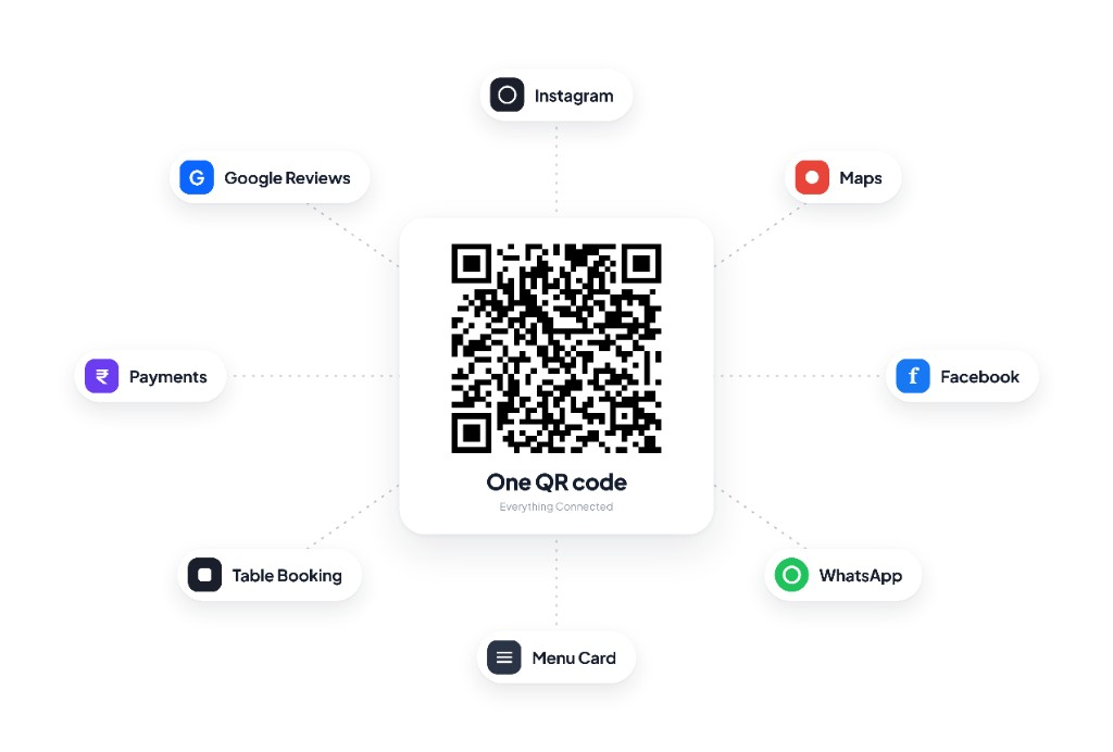 One QR code connecting Google Reviews, Instagram, Maps, Facebook, WhatsApp, payments, menu, and table booking